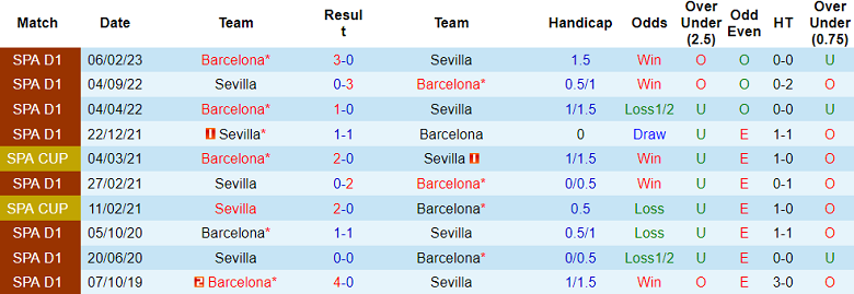 Thành tích lịch sử đối đầu Barcelona vs Sevilla, 2h ngày 30/9 - Ảnh 1