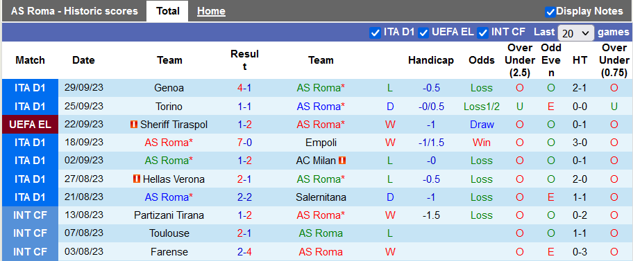 Nhận định, soi kèo AS Roma vs Frosinone, 1h45 ngày 2/10: Đứng dậy sau cú sốc - Ảnh 1