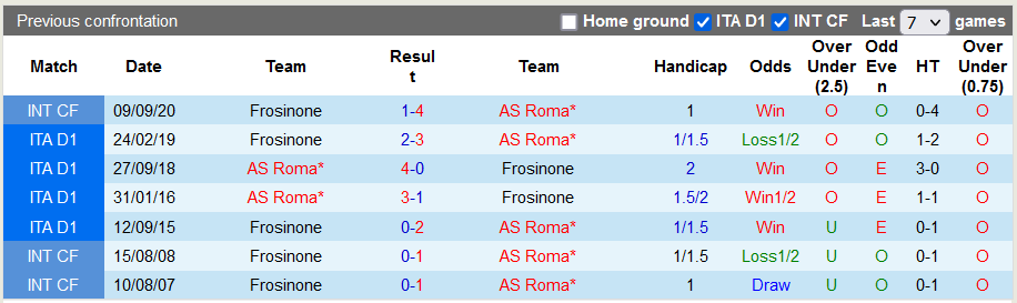 Nhận định, soi kèo AS Roma vs Frosinone, 1h45 ngày 2/10: Đứng dậy sau cú sốc - Ảnh 3