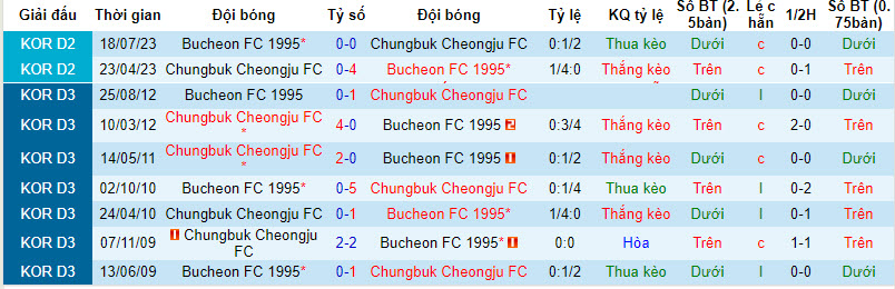 Nhận định, soi kèo Chungbuk Cheongju vs Bucheon, 11h30 ngày 1/10: Nuôi hy vọng - Ảnh 3