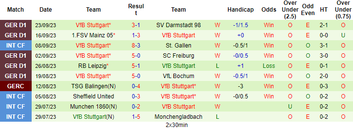 Nhận định, soi kèo Cologne vs Stuttgart, 20h30 ngày 30/9: Củng cố Top 3 - Ảnh 2