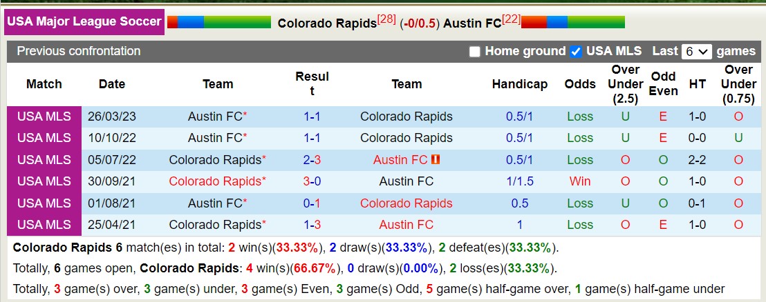 Nhận định, soi kèo Colorado Rapids vs Austin, 8h30 ngày 1/10: Bất phân thắng bại - Ảnh 3