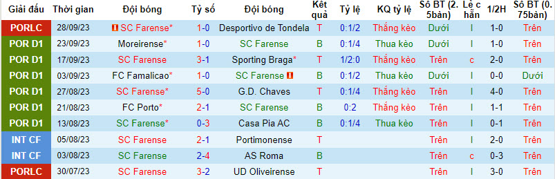 Nhận định, soi kèo Farense vs Sporting Lisbon, 2h30 ngày 1/10: Đòi lại ngôi đầu - Ảnh 1
