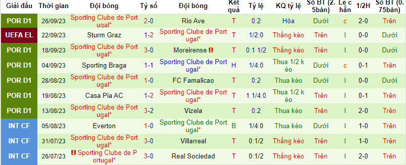 Nhận định, soi kèo Farense vs Sporting Lisbon, 2h30 ngày 1/10: Đòi lại ngôi đầu - Ảnh 2