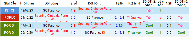 Nhận định, soi kèo Farense vs Sporting Lisbon, 2h30 ngày 1/10: Đòi lại ngôi đầu - Ảnh 3