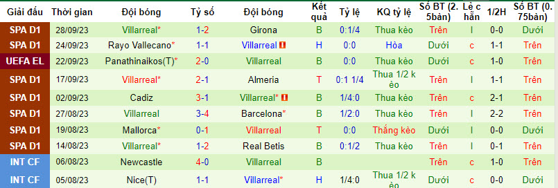 Nhận định, soi kèo Getafe vs Villarreal, 19h ngày 30/9: Bắn chìm tàu ngầm - Ảnh 2