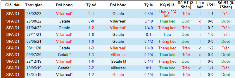 Nhận định, soi kèo Getafe vs Villarreal, 19h ngày 30/9: Bắn chìm tàu ngầm - Ảnh 3