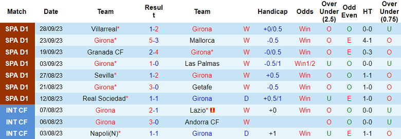 Nhận định, soi kèo Girona vs Real Madrid, 23h30 ngày 30/9: Giải mã ‘hiện tượng’ - Ảnh 1