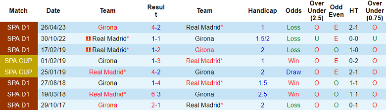 Nhận định, soi kèo Girona vs Real Madrid, 23h30 ngày 30/9: Giải mã ‘hiện tượng’ - Ảnh 3