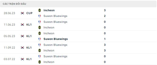 Nhận định, soi kèo Incheon vs Suwon Bluewings, 17h ngày 30/9: Khách không có cửa - Ảnh 3