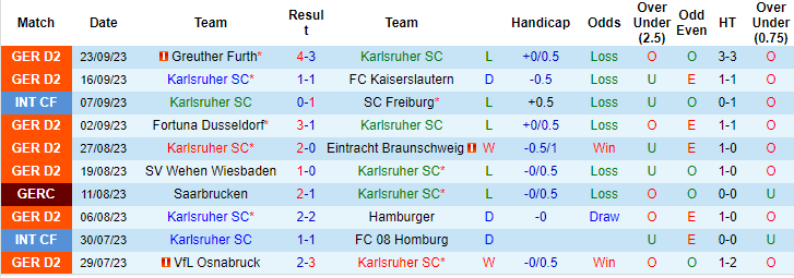 Nhận định, soi kèo Karlsruher vs Holstein Kiel, 18h00 ngày 30/9: Bất ngờ tỷ lệ - Ảnh 1