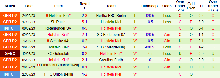 Nhận định, soi kèo Karlsruher vs Holstein Kiel, 18h00 ngày 30/9: Bất ngờ tỷ lệ - Ảnh 2