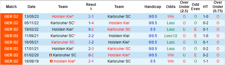 Nhận định, soi kèo Karlsruher vs Holstein Kiel, 18h00 ngày 30/9: Bất ngờ tỷ lệ - Ảnh 3