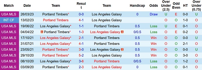 Nhận định, soi kèo LA Galaxy vs Portland Timber, 9h30 ngày 1/10 - Ảnh 3