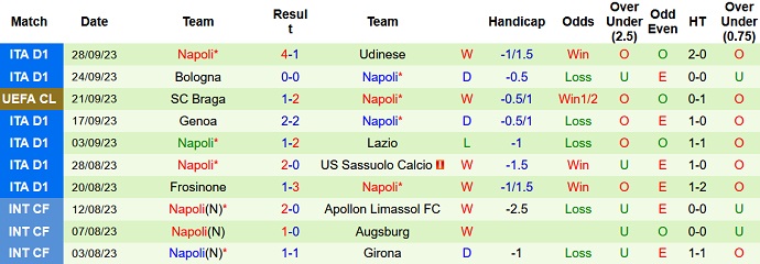 Nhận định, soi kèo Lecce vs Napoli, 20h ngày 30/9 - Ảnh 2