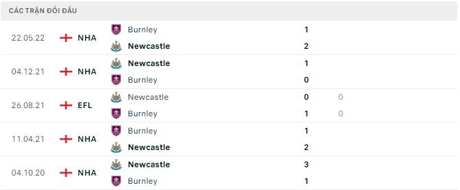 Nhận định, soi kèo Newcastle vs Burnley, 21h ngày 30/9: Burnley tiếp tục không thắng - Ảnh 3