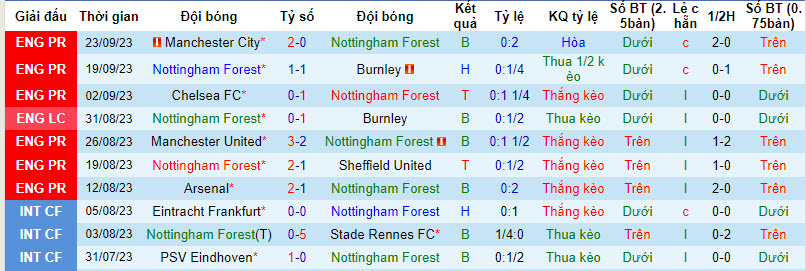 Nhận định, soi kèo Nottingham Forest vs Brentford, 20h ngày 1/10: Vực dậy - Ảnh 1