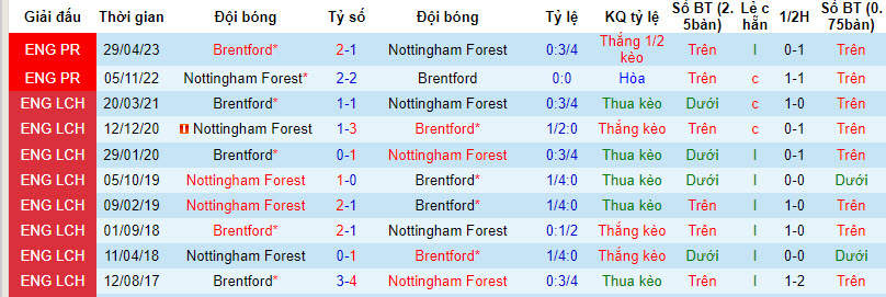 Nhận định, soi kèo Nottingham Forest vs Brentford, 20h ngày 1/10: Vực dậy - Ảnh 3