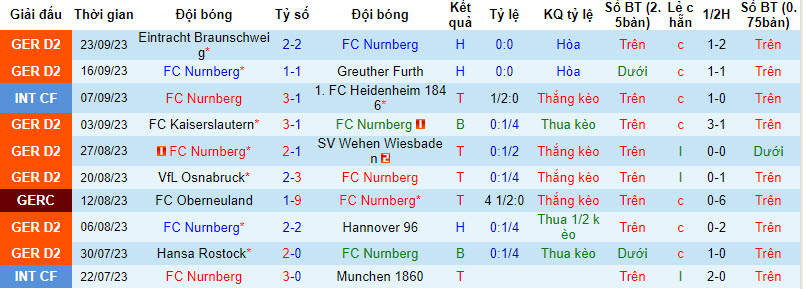 Nhận định, soi kèo Nurnberg vs Magdeburg, 18h30 ngày 1/10: Thói quen không tốt - Ảnh 1