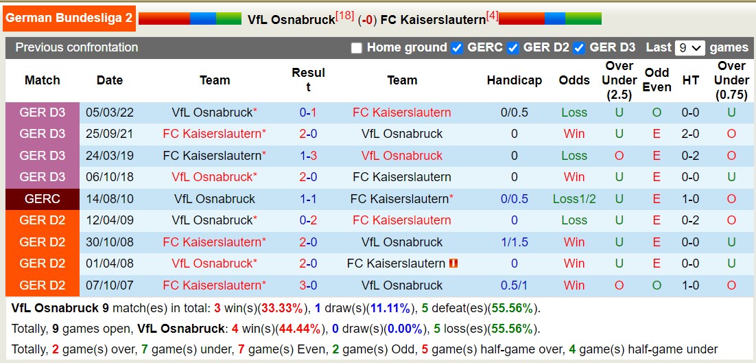 Nhận định, soi kèo Osnabruck vs Kaiserslautern, 18h30 ngày 1/10: Khách lấn át chủ - Ảnh 3