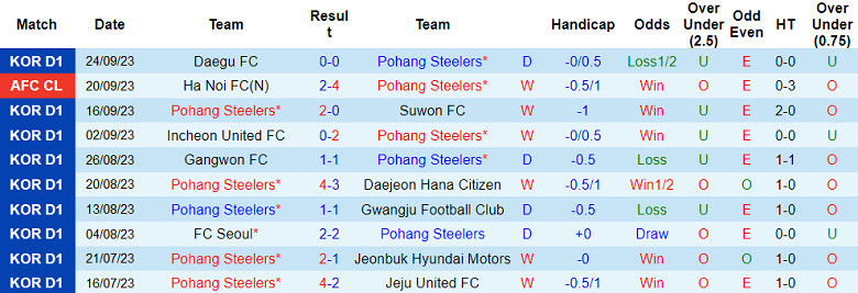 Nhận định, soi kèo Pohang Steelers vs Ulsan Hyundai, 12h ngày 30/9: Rút ngắn khoảng cách - Ảnh 1