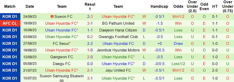 Nhận định, soi kèo Pohang Steelers vs Ulsan Hyundai, 12h ngày 30/9: Rút ngắn khoảng cách - Ảnh 2