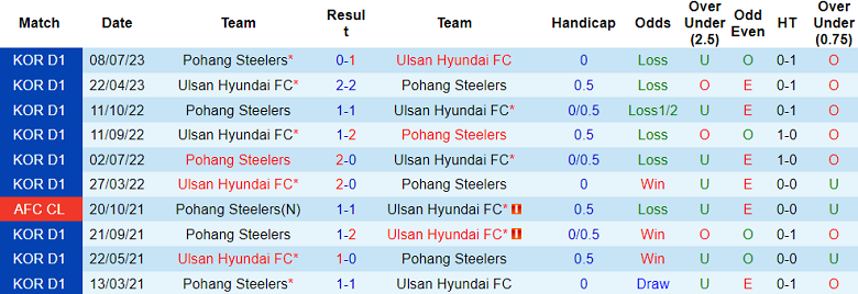 Nhận định, soi kèo Pohang Steelers vs Ulsan Hyundai, 12h ngày 30/9: Rút ngắn khoảng cách - Ảnh 3
