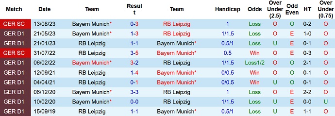 Nhận định, soi kèo RB Leipzig vs Bayern Munich, 23h30 ngày 30/9 - Ảnh 3
