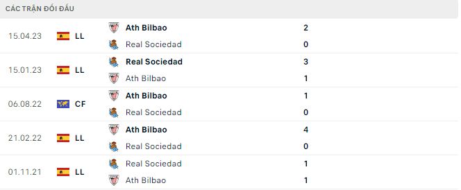 Nhận định, soi kèo Sociedad vs Ath Bilbao, 2h ngày 1/10: Khách có điểm - Ảnh 3