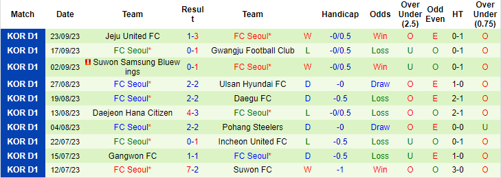 Nhận định, soi kèo Suwon City vs Seoul, 12h00 ngày 30/9: Bổn cũ soạn lại - Ảnh 2