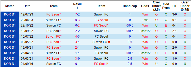 Nhận định, soi kèo Suwon City vs Seoul, 12h00 ngày 30/9: Bổn cũ soạn lại - Ảnh 3