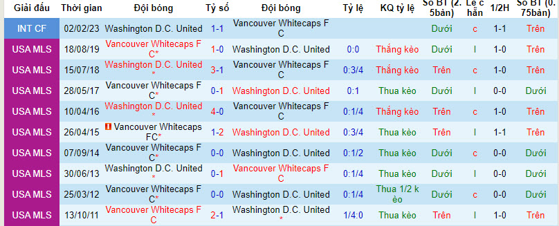 Nhận định, soi kèo Vancouver vs DC United, 9h30 ngày 1/10: Giữ vững vị trí  - Ảnh 3