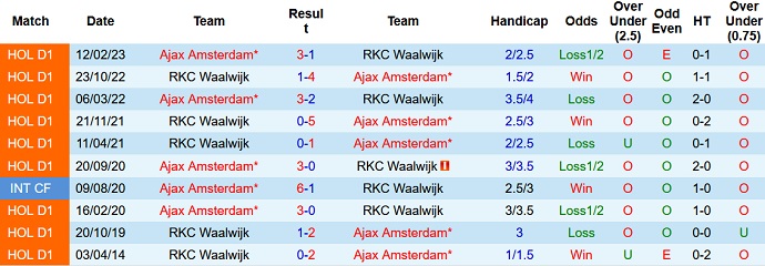 Nhận định, soi kèo Waalwijk vs Ajax, 2h ngày 1/10 - Ảnh 3
