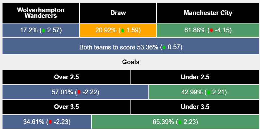Máy tính dự đoán tỷ lệ Wolves vs Man City