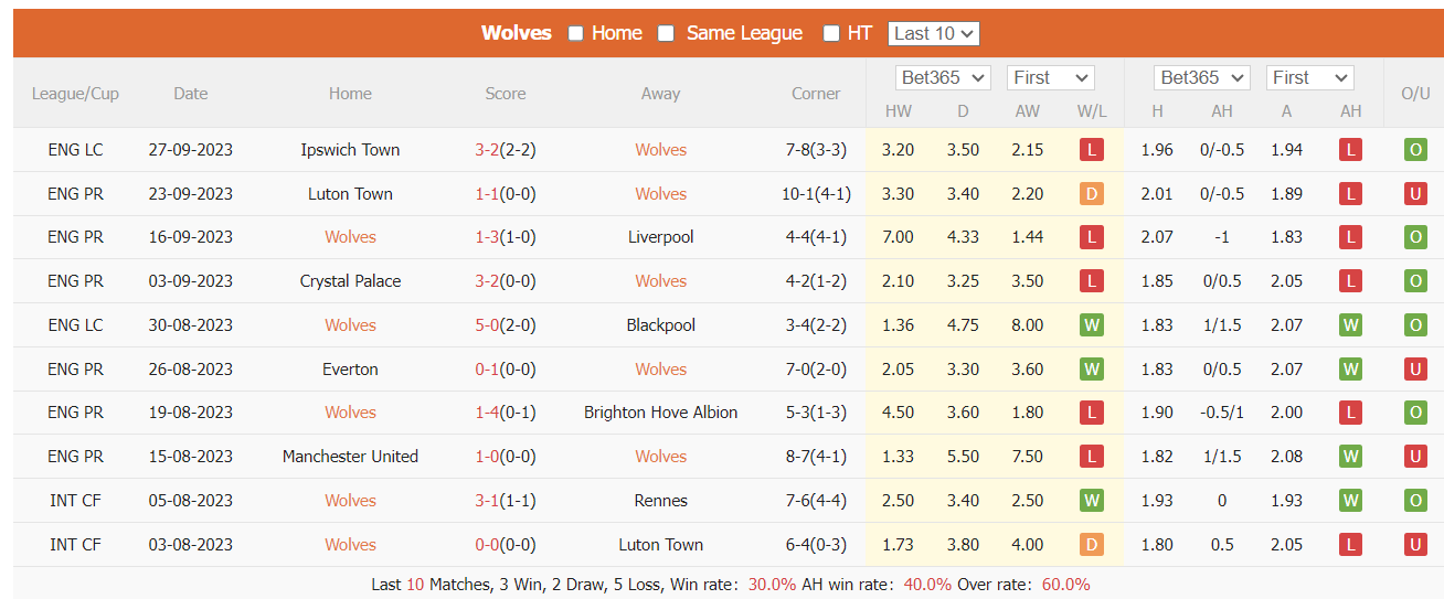 Thống kê 10 trận gần nhất của Wolves