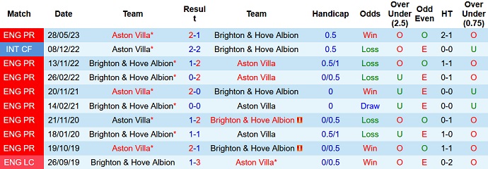 Soi kèo phạt góc Aston Villa vs Brighton, 18h30 ngày 30/9 - Ảnh 3