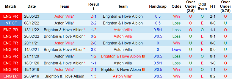 Thành tích lịch sử đối đầu Aston Villa vs Brighton, 18h30 ngày 30/9 - Ảnh 2