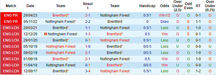 Kèo thẻ phạt ngon ăn Nottingham Forest vs Brentford, 18h30 ngày 30/9 - Ảnh 3