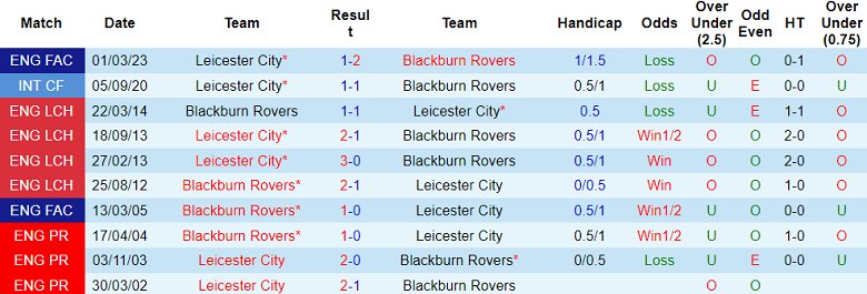 Nhận định, soi kèo Blackburn vs Leicester, 18h ngày 1/10 - Ảnh 3