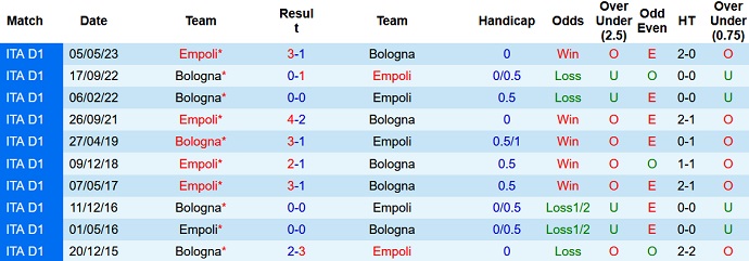 Nhận định, soi kèo Bologna vs Empoli, 17h30 ngày 1/10 - Ảnh 3