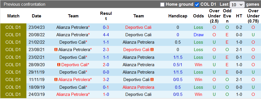 Nhận định, soi kèo Deportivo Cali vs Alianza Petrolera, 7h30 ngày 2/10:  - Ảnh 3