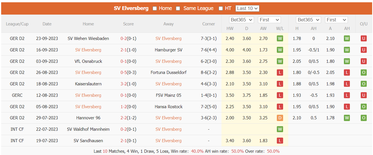 Nhận định, soi kèo Elversberg vs Fürth, 18h30 ngày 1/10: Bất phân thẳng bại - Ảnh 1