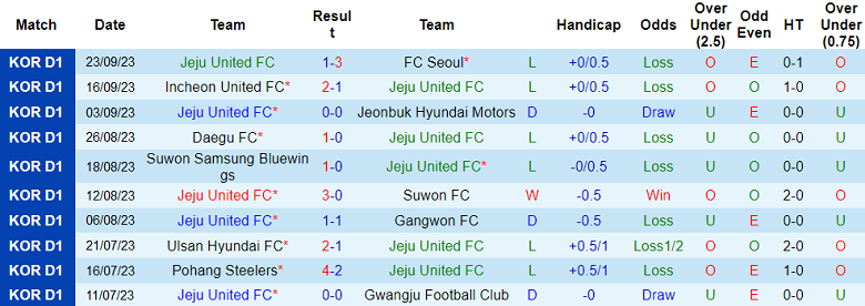 Nhận định, soi kèo Jeju United vs Gwangju, 14h30 ngày 1/10 - Ảnh 1