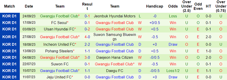 Nhận định, soi kèo Jeju United vs Gwangju, 14h30 ngày 1/10 - Ảnh 2