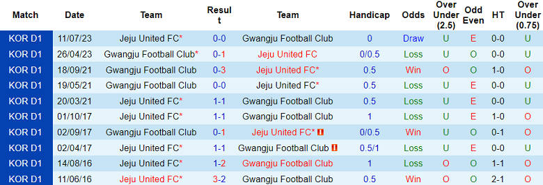 Nhận định, soi kèo Jeju United vs Gwangju, 14h30 ngày 1/10 - Ảnh 3