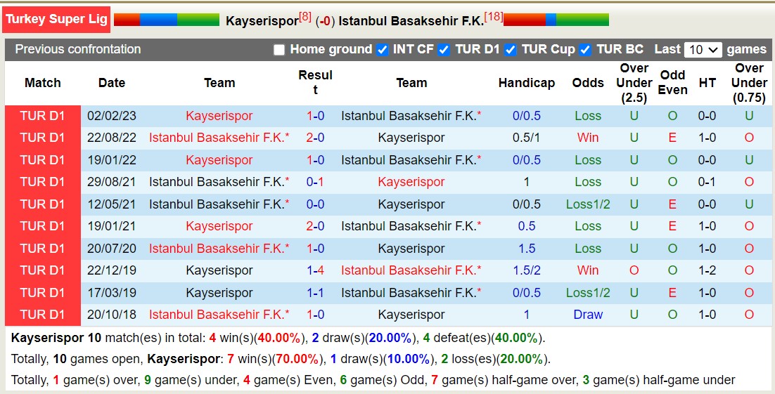 Nhận định, soi kèo Kayserispor vs Istanbul Basaksehir, 0h ngày 3/10: Istanbul Basaksehir tiếp tục nhận thất bại - Ảnh 3