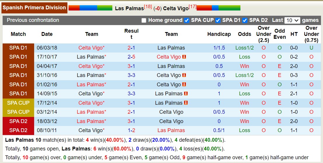 Nhận định, soi kèo Las Palmas vs Celta Vigo, 2h ngày 3/10: Celta Vigo chấm dứt chuỗi không thắng - Ảnh 3