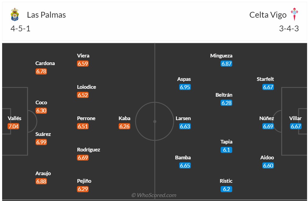 Nhận định, soi kèo Las Palmas vs Celta Vigo, 2h ngày 3/10: Celta Vigo chấm dứt chuỗi không thắng - Ảnh 6