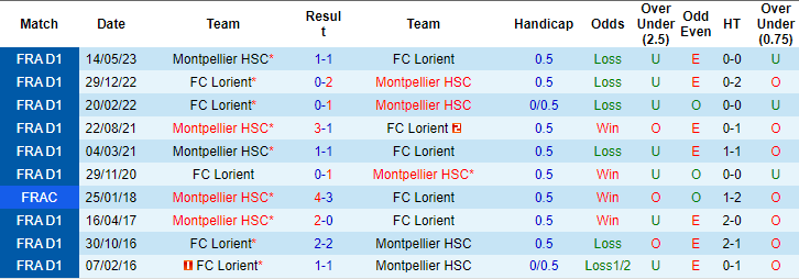Nhận định, soi kèo Lorient vs Montpellier, 22h05 ngày 01/10: Tìm lại niềm vui - Ảnh 3