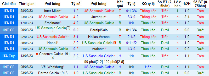 Nhận định, soi kèo Sassuolo vs Monza, 23h30 ngày 2/10: Khó cản đà thăng hoa - Ảnh 1